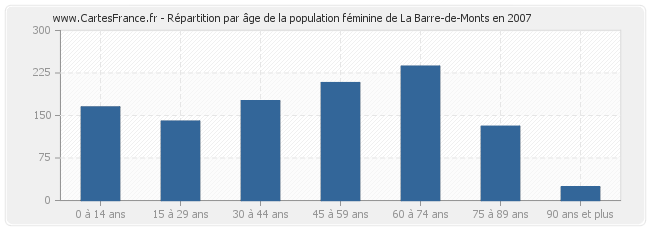 Répartition par âge de la population féminine de La Barre-de-Monts en 2007